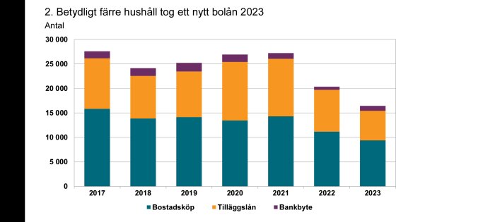 Stapeldiagram visar förändring i antalet nya bolån från 2017 till 2023 uppdelat i bostadsköp, tilläggslån och bankbyten med en nedgång 2023.