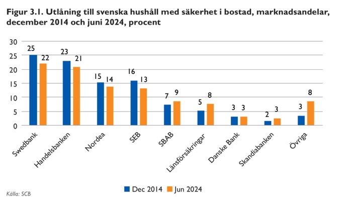 Stapeldiagram över svenska bankers utlåning till hushåll, marknadsandelar i procent, december 2014 jämfört med juni 2024.