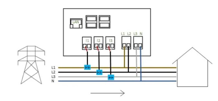 Diagram som visar hur sensorer kopplas på inkommande faser L1, L2, L3 och N från en elstolpe till central, med markeringar för LAN-anslutning.