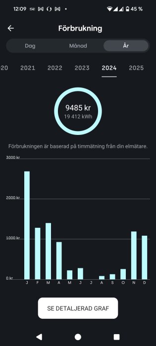 Diagram över elförbrukning 2024, visar kostnad 9485 kr för 19412 kWh, med månadsvis fördelning från januari till december.