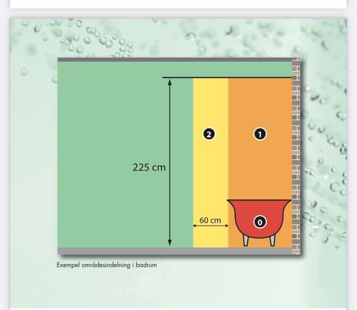 Illustration av områdesindelning i badrum med zoner 0, 1 och 2, samt måttangivelser för säker elinstallation bredvid dusch.