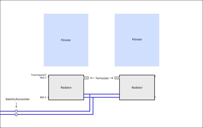 Diagram över två seriekopplade radiatorer vid fönster med ballofixventiler och termostat i lägenhetshus.