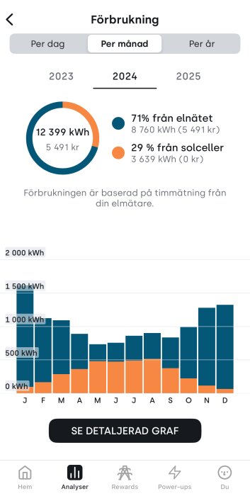 Diagram över elförbrukning 2024 med 71% från elnätet och 29% från solceller. Totalt 12 399 kWh och 5 491 kr. Fördelning per månad visas.