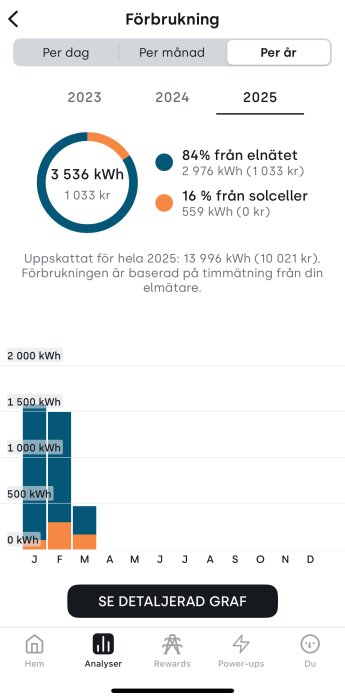 Diagram som visar fördelning av elförbrukning 2025: 84 % från elnätet, 16 % från solceller, total förbrukning 3 536 kWh, kostnad 1 033 kr.