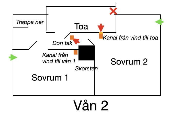 Planskiss av våning 2 med sovrum, toalett och ventilationskanaler markerade. Kanaldragning från vinden till våning 1 och toalett.