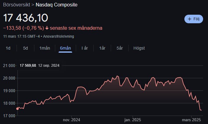 Nasdaq Composite index sjunker över sex månader, från september 2024 till mars 2025, med start på 17 569,68 och slut på 17 436,10.