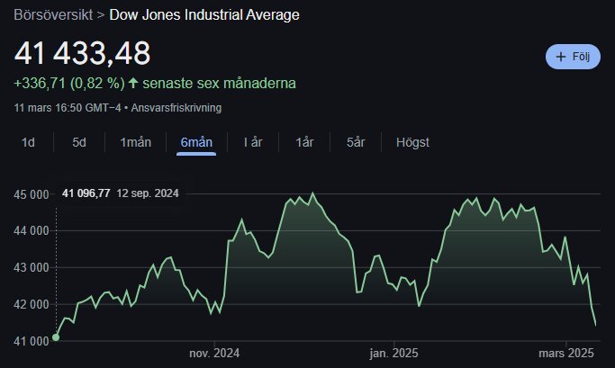 Diagram över Dow Jones Industrial Average med svängningar mellan 41,096 och 41,433 från september 2024 till mars 2025.