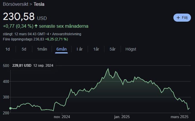 Graf som visar Teslas aktiekurs över sex månader, från september 2024 till mars 2025, med en topp i januari 2025.