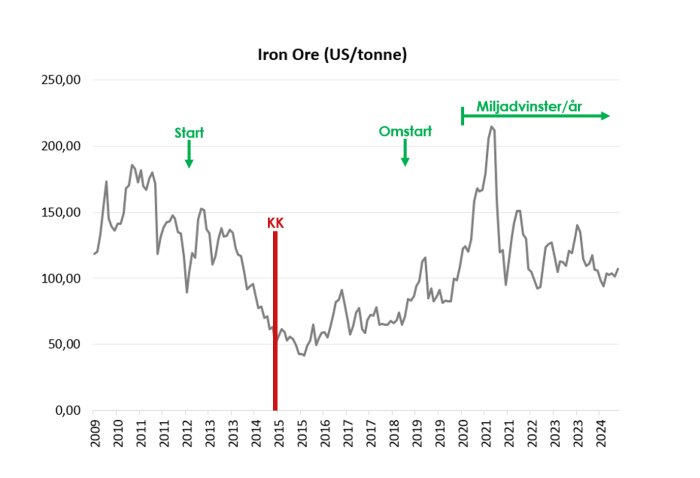Diagram över järnmalmspriser 2009-2024 med märkningar för start, konkurs 2015 och omstart. Prisvariationer visas med en topp efter 2021.