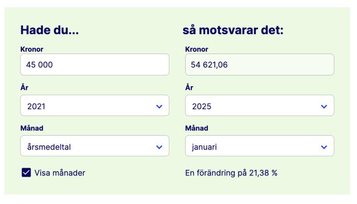 Kalkylator för att omvandla 45 000 kr från 2021 till 54 621,06 kr 2025, med en förändring på 21,38 %.