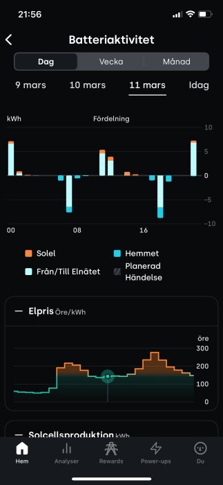 Graf över batteriaktivitet och elpris den 11 mars med olika energikällor markerade, inklusive solenergi och elnätet, över dagen.