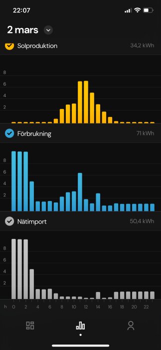 Graf över solproduktion, elförbrukning och nätimport den 2 mars. Solproduktion: 34,2 kWh, förbrukning: 71 kWh, nätimport: 50,4 kWh.