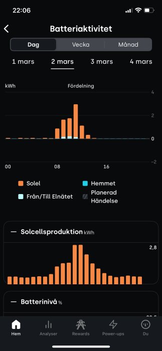 App visar batteriaktivitet 2 mars, stapeldiagram med fördelning av solel och hemmet, solcellsproduktion och batterinivå över dygnets timmar.