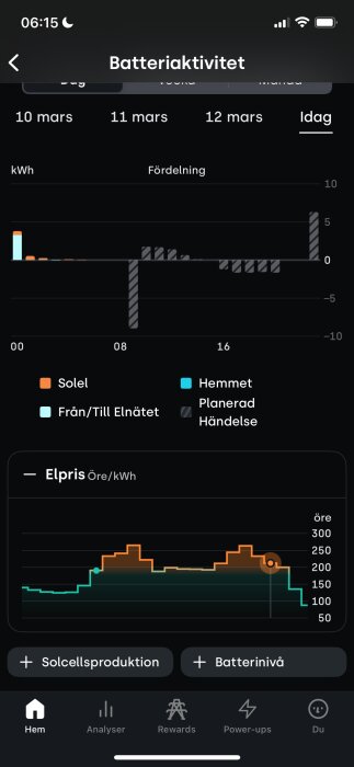 Graf över batteriaktivitet och elpris över tid med olika markeringar för solel, hemmabruk och planerade händelser.
