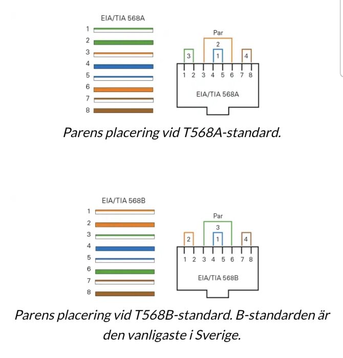 Diagram visar parens färgplacering för ethernet-kablage, T568A och T568B standarder. T568B är vanligast i Sverige.