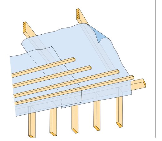 Illustration av plastfolieläggning på tak med träbalkar, där plasten går på höjden och överlappar takstolarna.