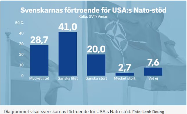 Diagram över svenskarnas förtroende för USA:s Nato-stöd med 28,7% mycket lågt och 41% ganska lågt. Källa: SVT/Verian.