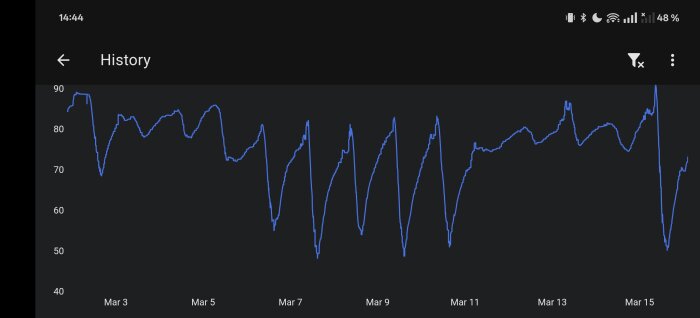 Graf som visar variationen i luftfuktighet på en kallvind från 3 mars till 15 mars, med tydliga toppar och dalar.