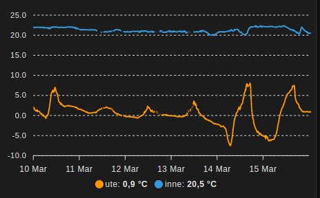 Graf över inre temperatur (blå linje) och yttre temperatur (orange linje) med dataintervall 10-15 mars, visar stabil inre temperatur kring 21,5°C.