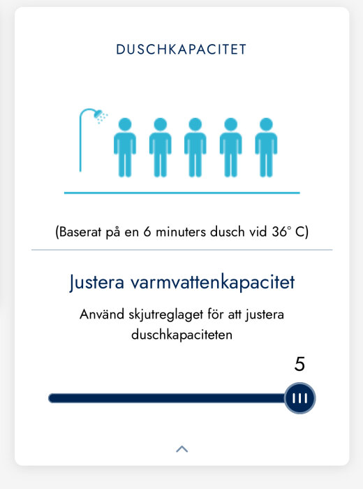Illustration av duschkapacitet med fem personer och duschsymbol, anpassning av varmvattenskapacitet via reglage i app, baserat på 6 minuters dusch.