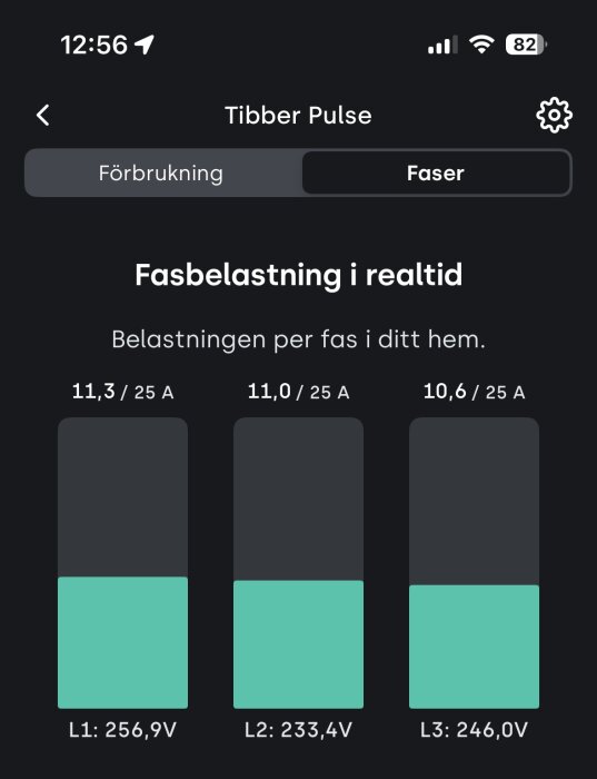 Skärmbild från Tibber Pulse som visar fasbelastning i realtid med strömstyrkor: L1 11,3 A, L2 11,0 A, L3 10,6 A.
