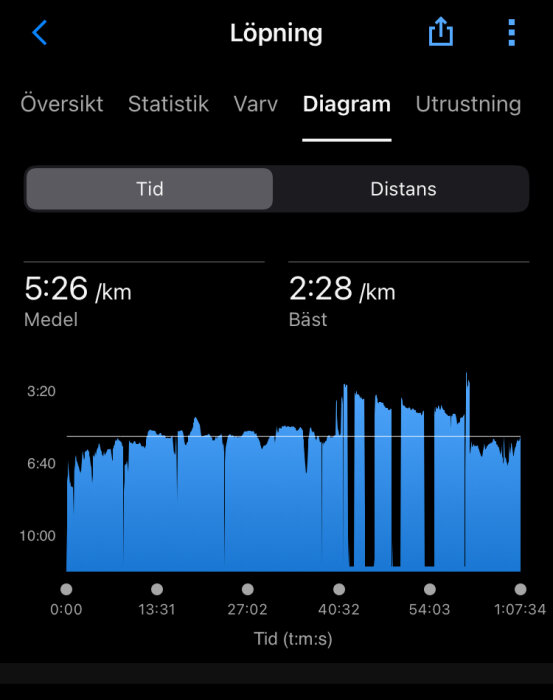 Diagram över löpningshastighet medeltid 5:26/km och bäst 2:28/km, över tidsperiod 1:07:34, med varierande hastighet och pauser.