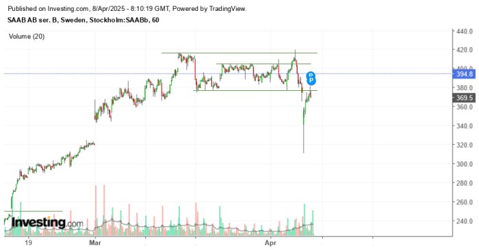 Aktiegraf för SAAB AB, med motståndsnivåer kring 405 och 416, och ett pris på 394,8 i april. Diagrammet visar en prisrörelse och volymdata.