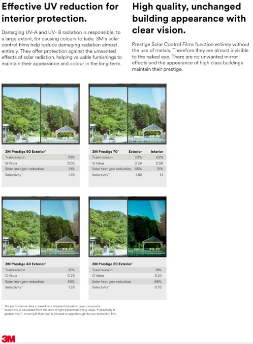 3M:s produktbeskrivning visar olika solfilmers egenskaper för UV-skydd och reduktion av solvärme, utan metalleffekt.