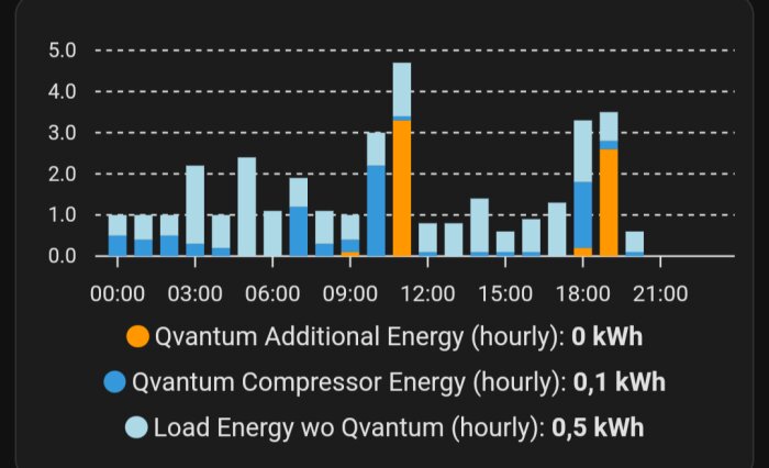 Stapeldiagram som visar energiförbrukning av Qvantum, med olika kategorier märkta i orange, blå och ljusblå, kWh anges på y-axeln per timme.
