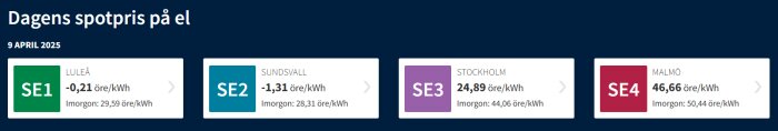 Dagens spotpriser på el i olika regioner i Sverige den 9 april 2025: SE1 Luleå -0,21 öre/kWh, SE2 Sundsvall -1,31 öre/kWh, SE3 Stockholm 24,89 öre/kWh, SE4 Malmö 46,66 öre/kWh.