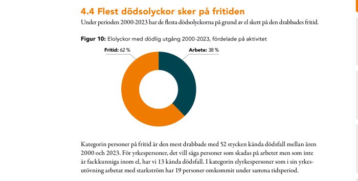 Cirkeldiagram som visar fördelning av dödliga elolyckor 2000-2023: Fritid 62%, Arbete 38%. Text beskriver flest dödsfall sker på fritiden.