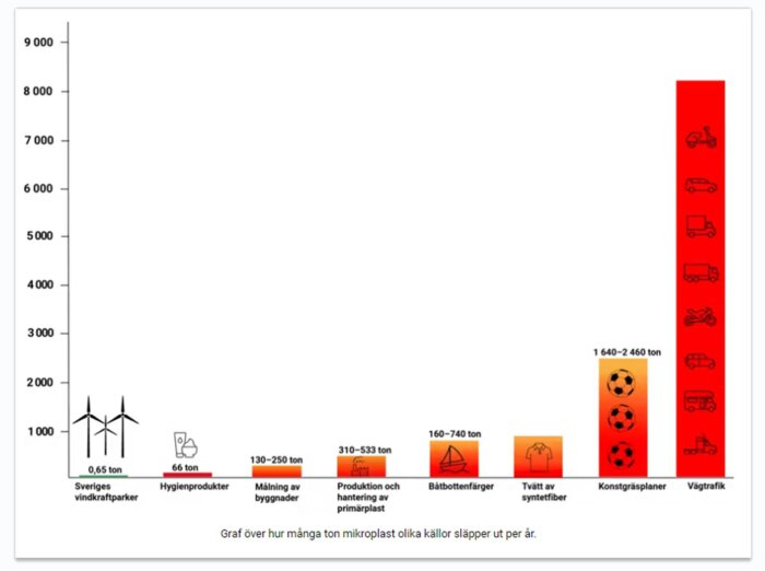 Graf som visar utsläpp av mikroplast. Sveriges vindkraftparker släpper ut 0,65 ton årligen, medan vägtrafik släpper ut upp till cirka 9 000 ton.