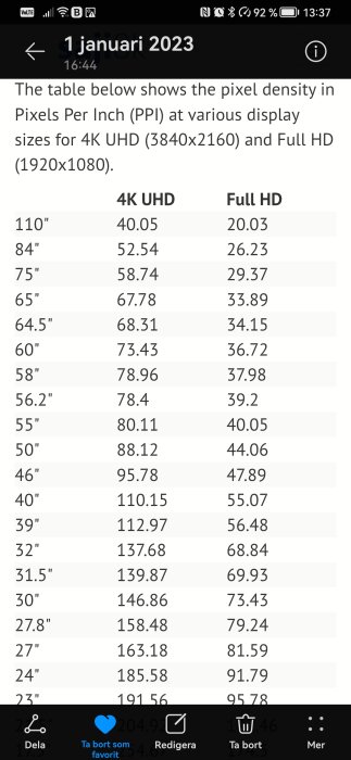 Tabell över pixel density (PPI) för olika skärmstorlekar i 4K UHD och Full HD.