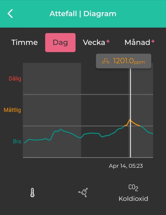 Diagram över CO2-nivåer under en dag, med en topp på 1201 ppm tidigt på morgonen. Data mäts i relation till luftfuktighet och ventilation.