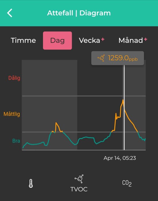 Graf över TVOC- och CO2-nivåer under en dag, med höga peaker vid 05:23 och på kvällen. Datan visar inomhusmiljöns luftkvalitet i ett rum.