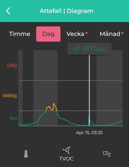 Diagram över TVOC-nivåer under ett dygn, med toppar vid ca kl. 05.20 och 17.00. CO2-nivåer visas också med lägre variation.
