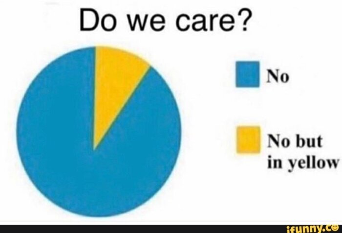 Cirkeldiagram med texten "Do we care?" där blå del visar "No" och gul del "No but in yellow".