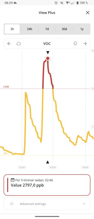 Diagram som visar VOC-nivåer under natten med en markant topp vid cirka 02:46, värde 2797 ppb.