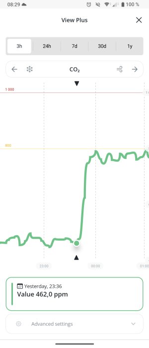 CO2-mätningar över tid med värde 462 ppm vid 23:36, visar variationer i sovrumsmiljön under natten.