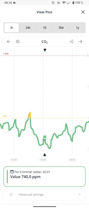 CO2-nivåmätare visar ett kort tidsintervall med varierande ppm-värden, toppnotering nära midnatt runt 740 ppm.