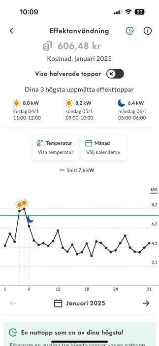 Diagram över effektanvändning i januari 2025, med toppar på 8,0 kW, 8,2 kW och 6,4 kW. Genomsnittlig förbrukning 7,6 kW.