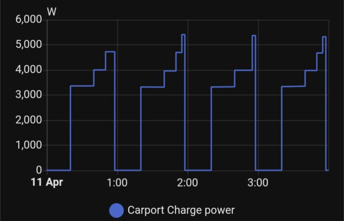 Graf över carportens laddningseffekt den 11 april, visar spikar och platåer från 0 till 5 000 W mellan midnatt och 4 på morgonen.