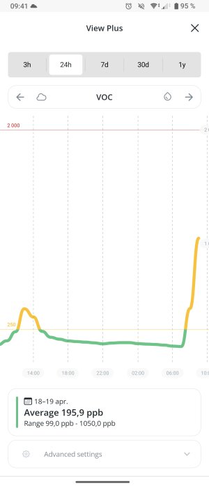 Graf över VOC-nivåer under 24 timmar visar toppar runt kl. 15 och 7, genomsnitt 195,9 ppb, intervall 99-1050 ppb.