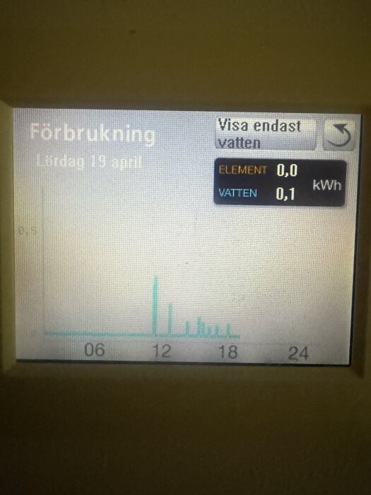 Skärmbild av energimätare från Effecta Comfort-system, visar vattenförbrukning 0,1 kWh, datum 19 april, med en graf över tid.