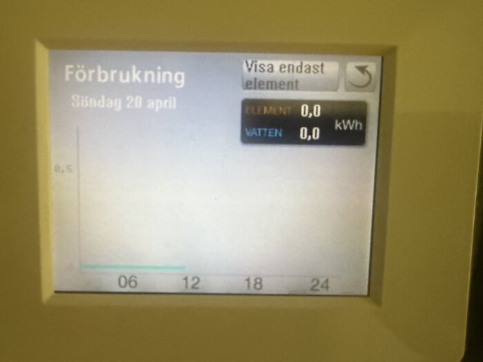 Display som visar förbrukning av element och vatten i kWh den 20 april. All förbrukning står på 0,0 kWh.