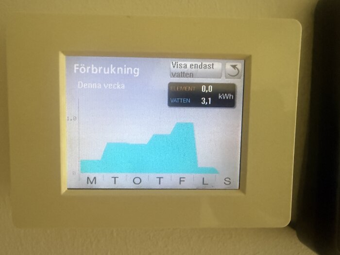 Display visar vattenförbrukning i kWh denna vecka på ett Effecta Comfort-system, med graf över dagarna måndag till söndag.