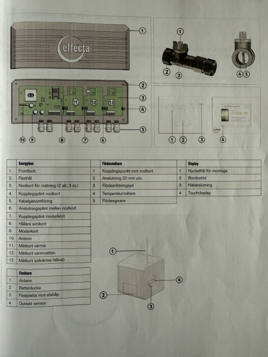 Schema över kopplingar och komponenter för ett Effecta Comfort-system, inklusive flödesscheman och en energibox med märkningar.