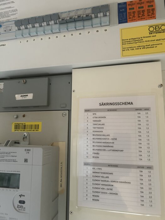 Elcentral med säkringar och säkringsschema i en byggnad. Siffror och etiketter visar olika grupper för elektriska apparater och element.