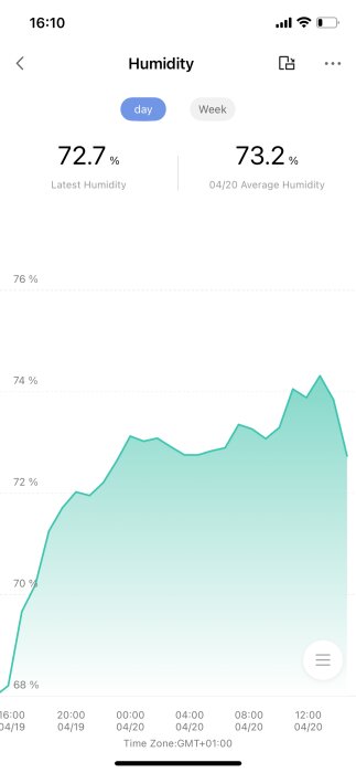 Diagram som visar luftfuktighet på vinden: senast 72,7% och genomsnitt 73,2% från 19/4 till 20/4. Tidzon: GMT+01:00.