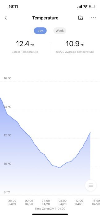 Graf visar temperaturförändring meddygnshögsta 12,4 °C och medelvärde 10,9 °C i Västra Götaland under en dag.